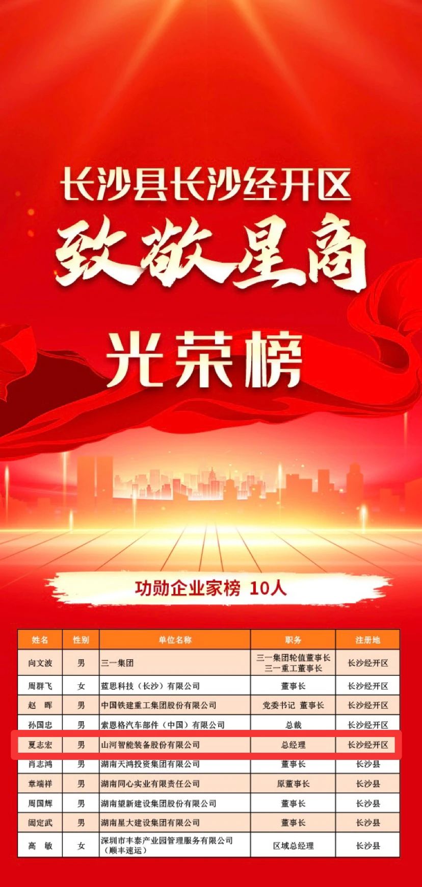 币游国际智能总司理夏志宏荣获长沙经开区“功勋企业家”声誉称呼