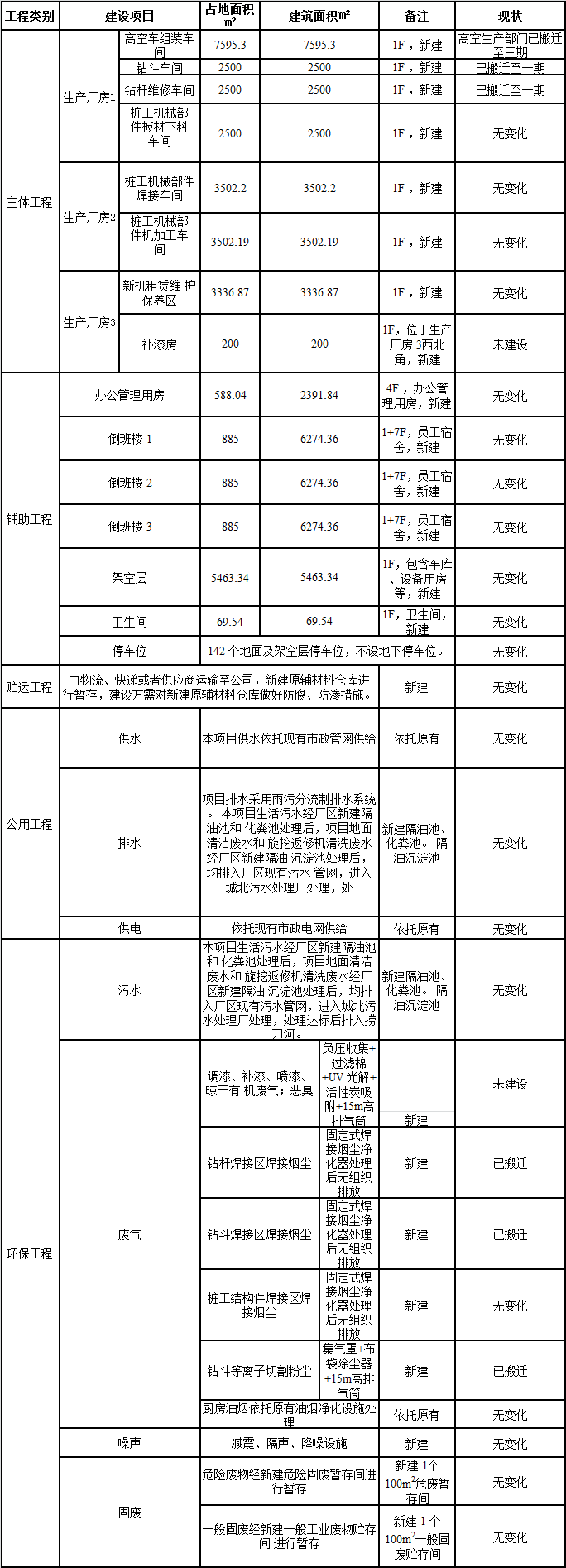 币游国际工业城一期工程三阶段建设项目建成公示