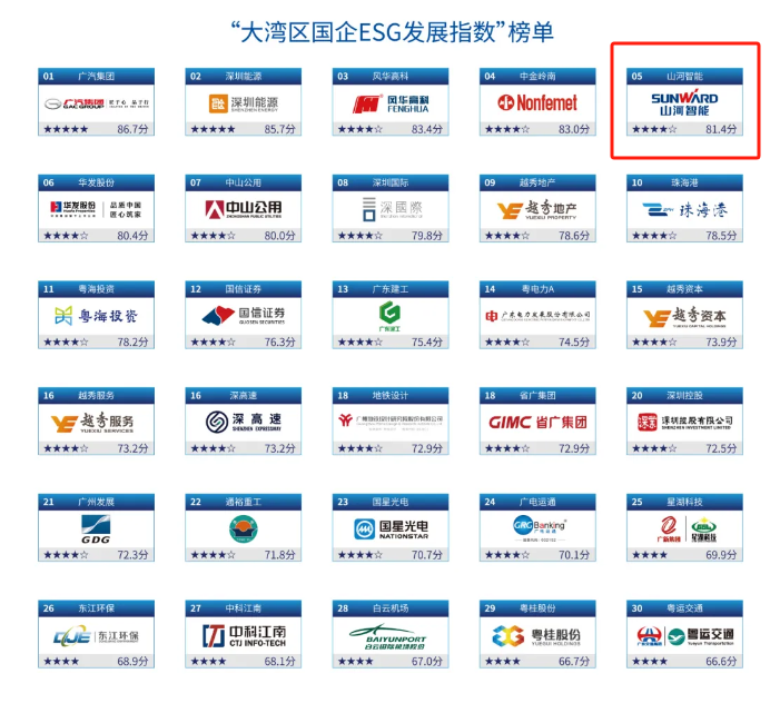 喜讯！币游国际智能再次入选“大湾区国企ESG生长指数”榜单